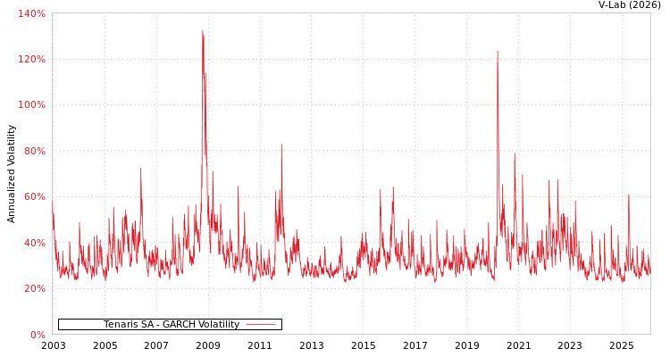 graph of Tenaris SA GARCH