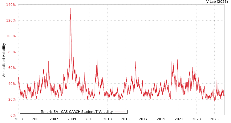 graph of Tenaris SA GAS-GARCH-T