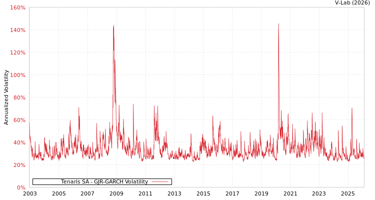 graph of Tenaris SA GJR-GARCH