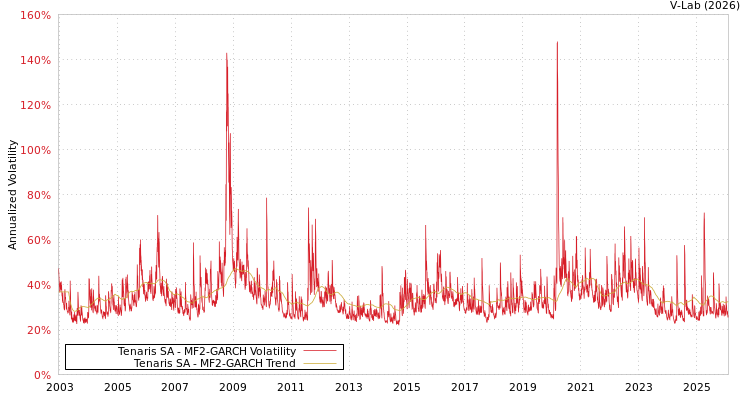 graph of Tenaris SA MF2-GARCH