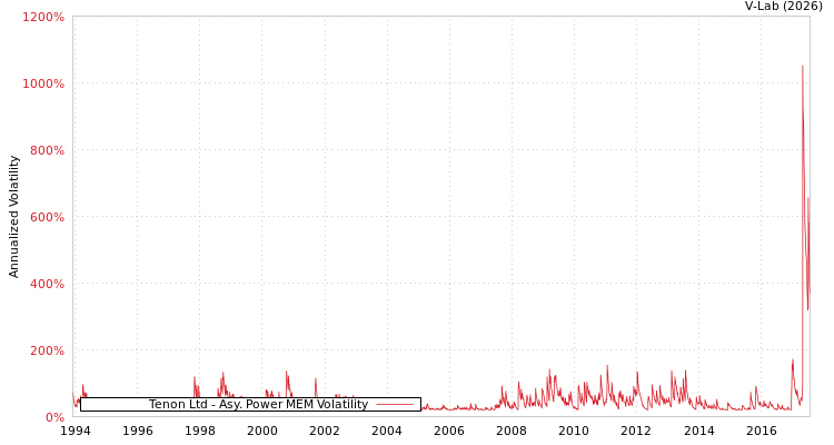 graph of Tenon Ltd APMEM