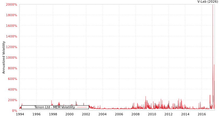 graph of Tenon Ltd MEM