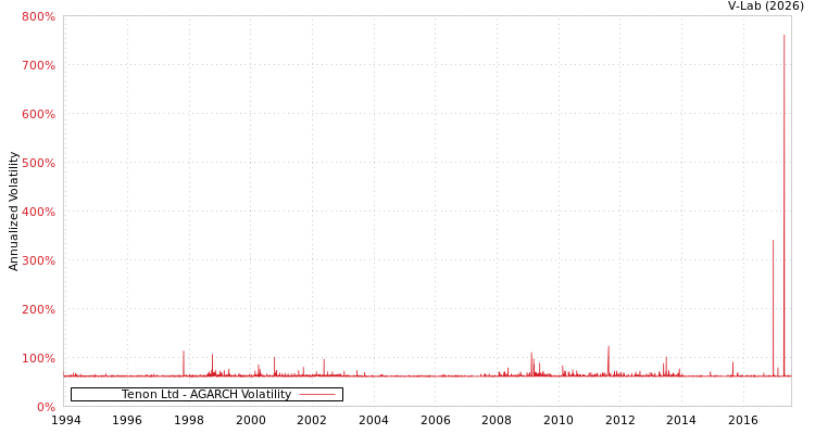 graph of Tenon Ltd AGARCH