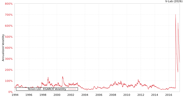 graph of Tenon Ltd EGARCH