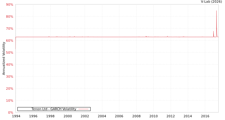 graph of Tenon Ltd GARCH