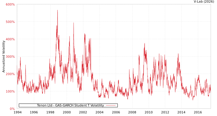 graph of Tenon Ltd GAS-GARCH-T