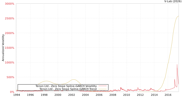 graph of Tenon Ltd S0GARCH