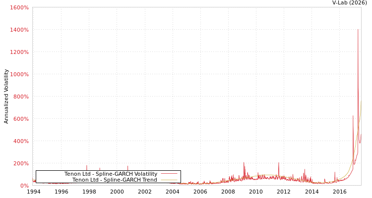 graph of Tenon Ltd SGARCH
