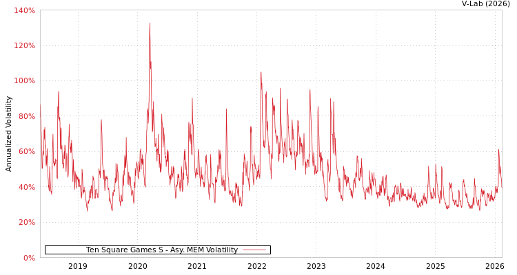 graph of Ten Square Games S AMEM