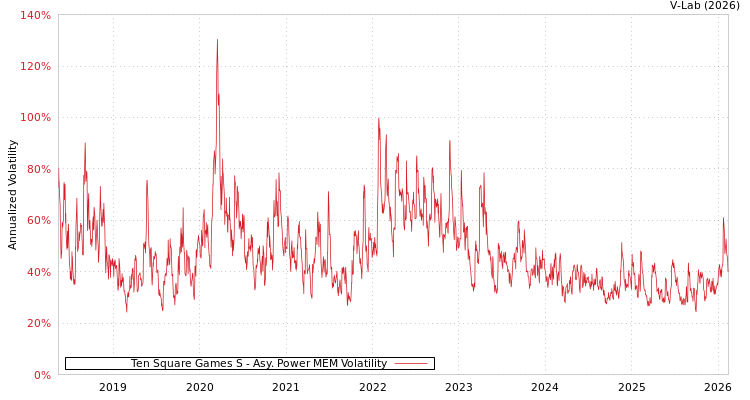 graph of Ten Square Games S APMEM