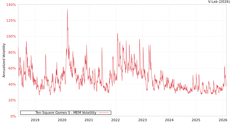 graph of Ten Square Games S MEM