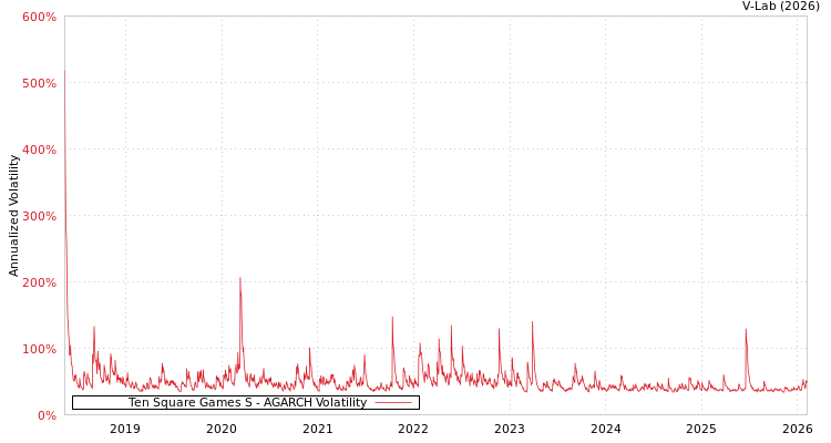 graph of Ten Square Games S AGARCH