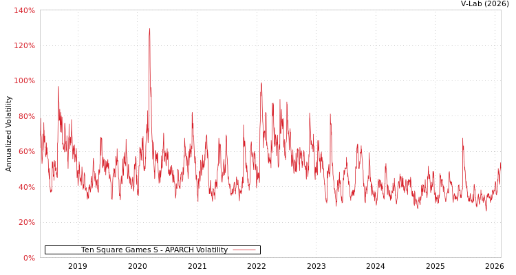 graph of Ten Square Games S APARCH
