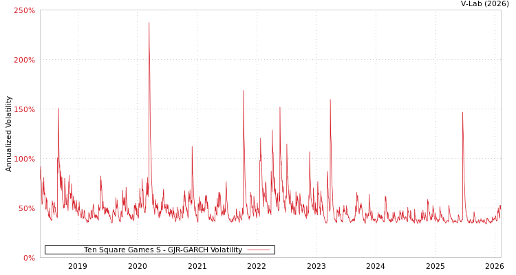 graph of Ten Square Games S GJR-GARCH