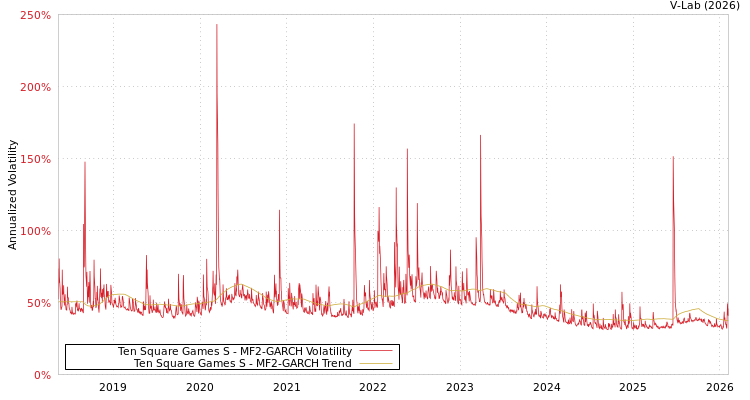 graph of Ten Square Games S MF2-GARCH