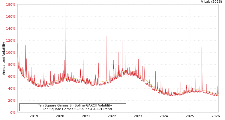 graph of Ten Square Games S SGARCH