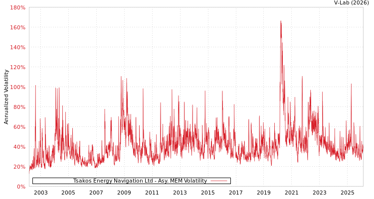 graph of Tsakos Energy Navigation Ltd AMEM