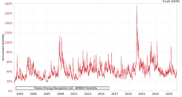graph of Tsakos Energy Navigation Ltd APARCH