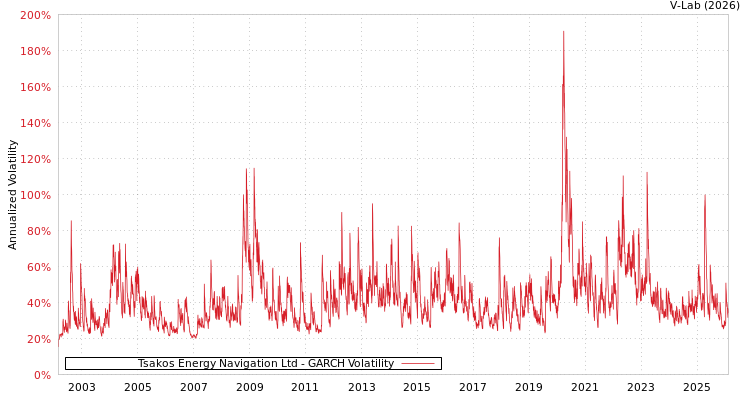graph of Tsakos Energy Navigation Ltd GARCH