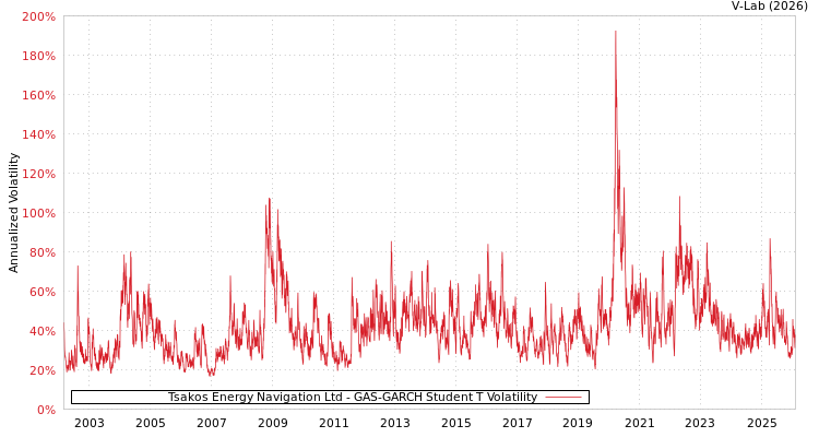 graph of Tsakos Energy Navigation Ltd GAS-GARCH-T