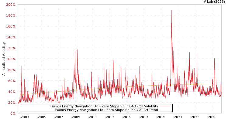 graph of Tsakos Energy Navigation Ltd S0GARCH