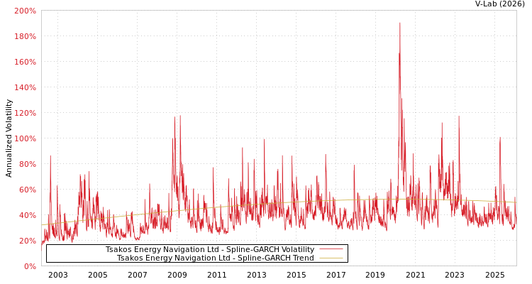 graph of Tsakos Energy Navigation Ltd SGARCH
