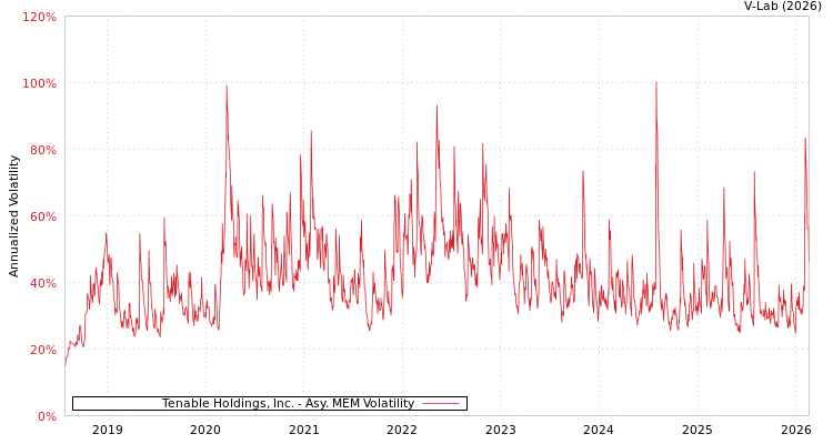 graph of Tenable Holdings, Inc. AMEM