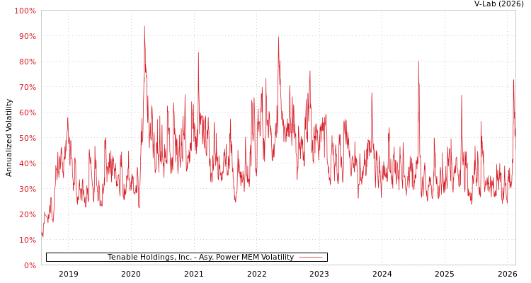 graph of Tenable Holdings, Inc. APMEM