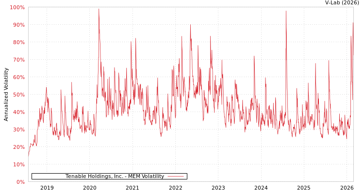 graph of Tenable Holdings, Inc. MEM