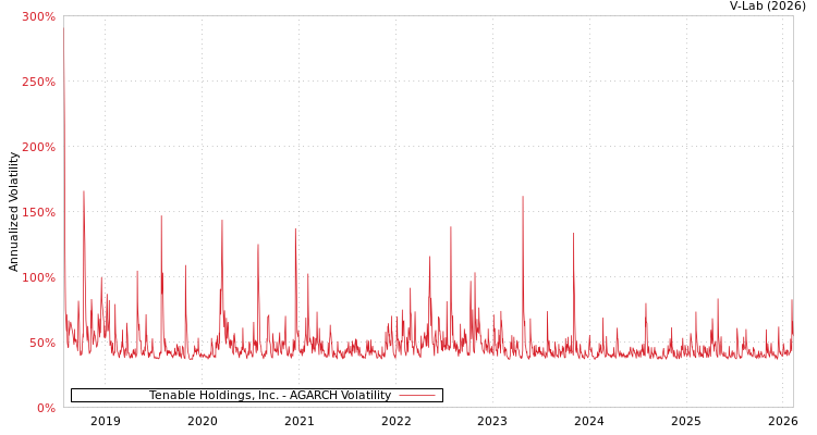 graph of Tenable Holdings, Inc. AGARCH