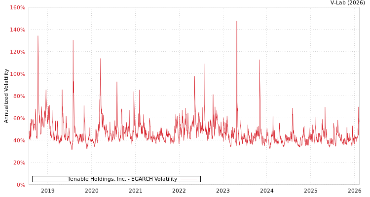 graph of Tenable Holdings, Inc. EGARCH