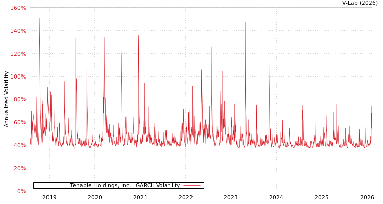 graph of Tenable Holdings, Inc. GARCH