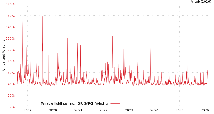 graph of Tenable Holdings, Inc. GJR-GARCH
