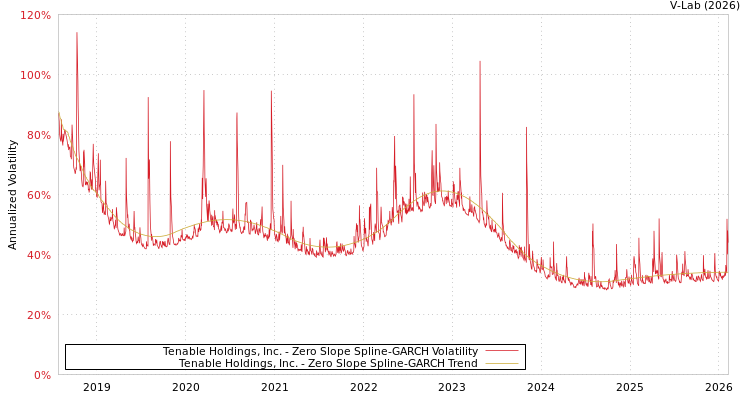 graph of Tenable Holdings, Inc. S0GARCH