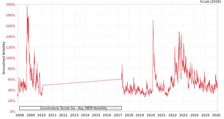 graph of Construtora Tenda Sa AMEM