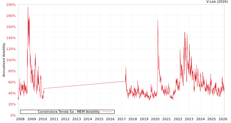 graph of Construtora Tenda Sa MEM