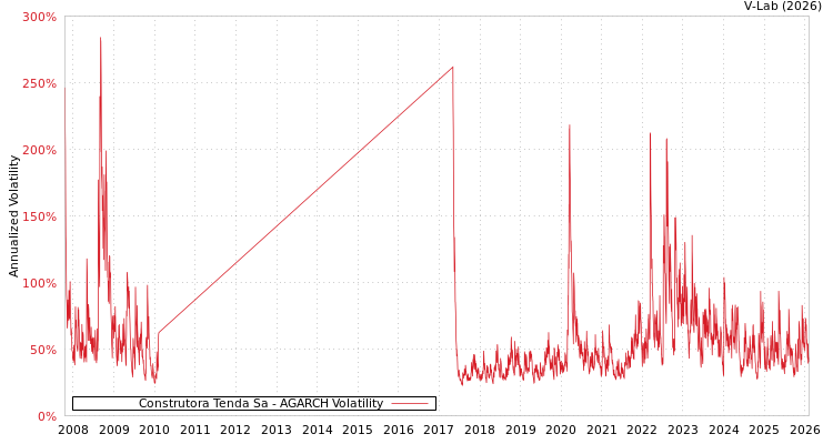 graph of Construtora Tenda Sa AGARCH