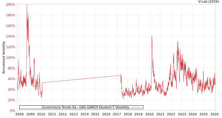graph of Construtora Tenda Sa GAS-GARCH-T