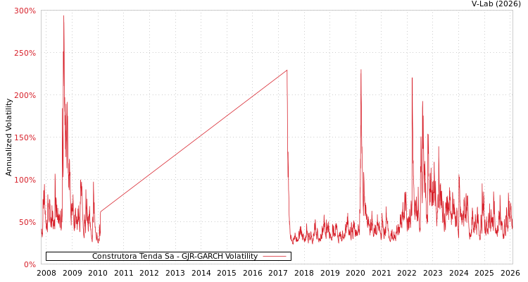graph of Construtora Tenda Sa GJR-GARCH