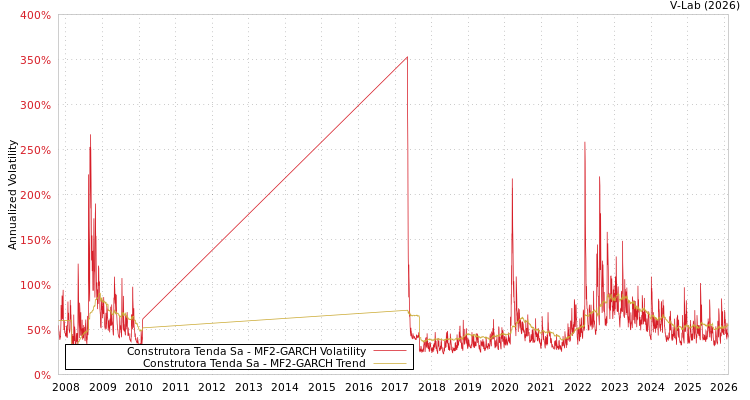 graph of Construtora Tenda Sa MF2-GARCH