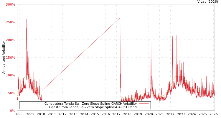 graph of Construtora Tenda Sa S0GARCH