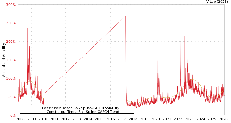 graph of Construtora Tenda Sa SGARCH