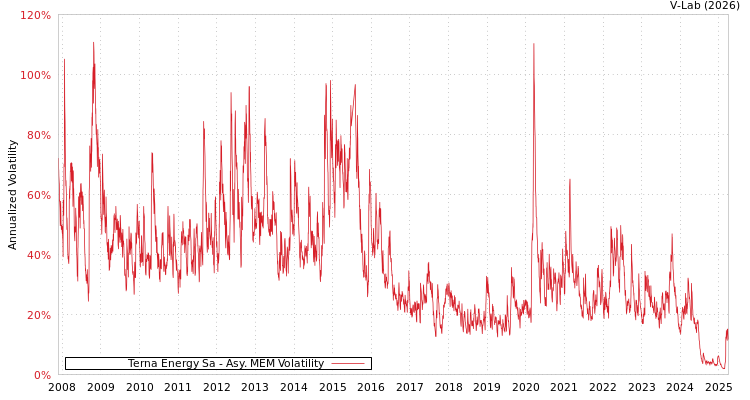 graph of Terna Energy Sa AMEM
