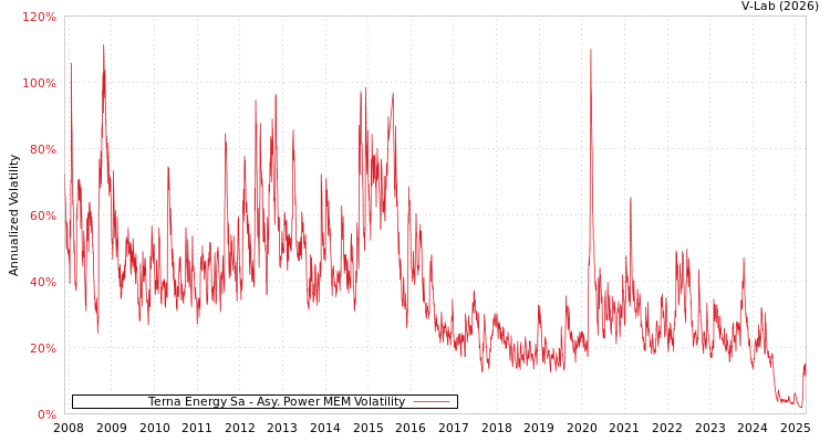 graph of Terna Energy Sa APMEM