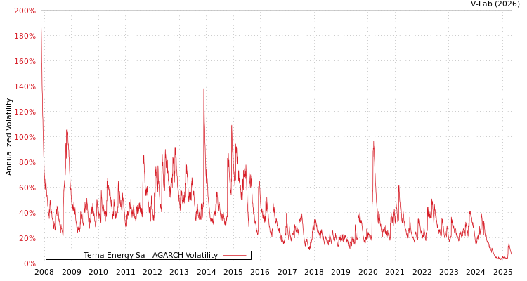 graph of Terna Energy Sa AGARCH
