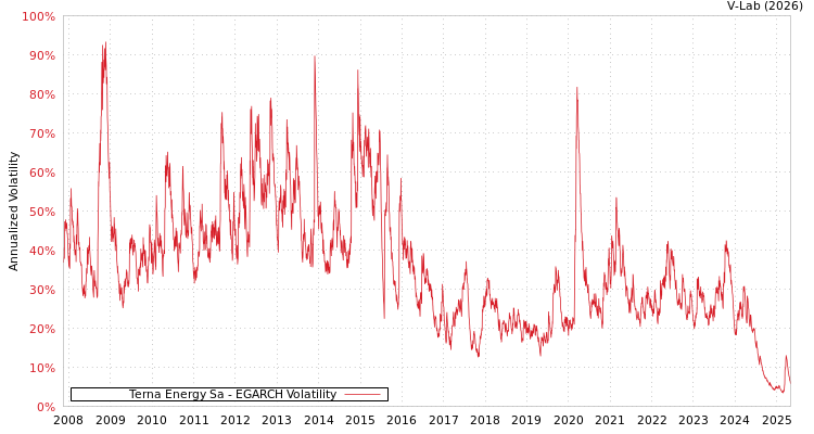 graph of Terna Energy Sa EGARCH