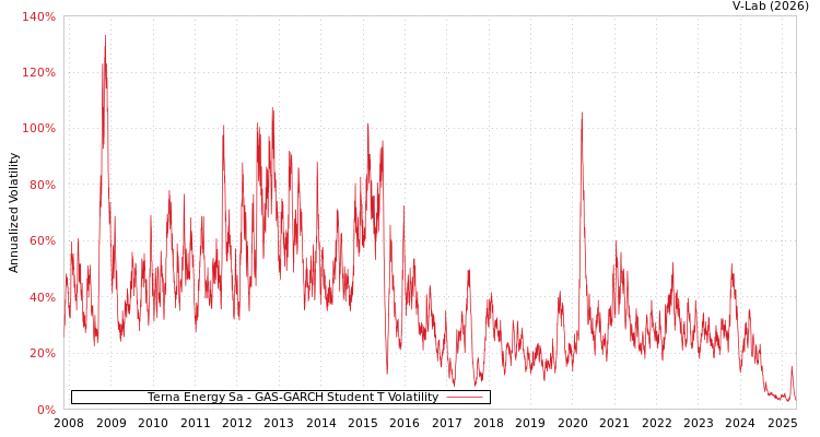graph of Terna Energy Sa GAS-GARCH-T