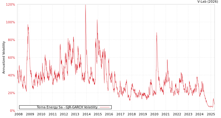 graph of Terna Energy Sa GJR-GARCH