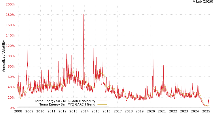 graph of Terna Energy Sa MF2-GARCH