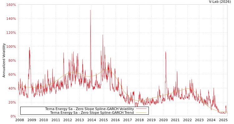 graph of Terna Energy Sa S0GARCH